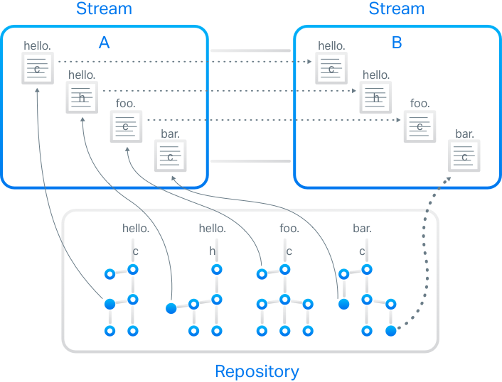 Stream-based architecture accelerates software delivery