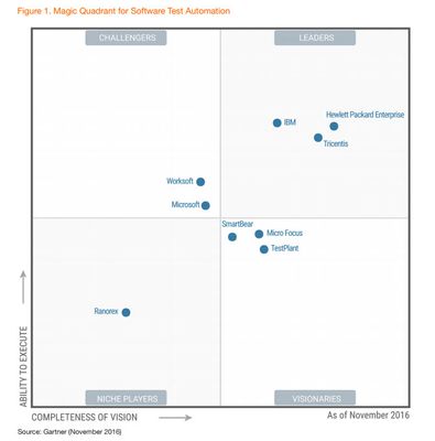 Figure 1. Magic Quadrant for Software Test Automation