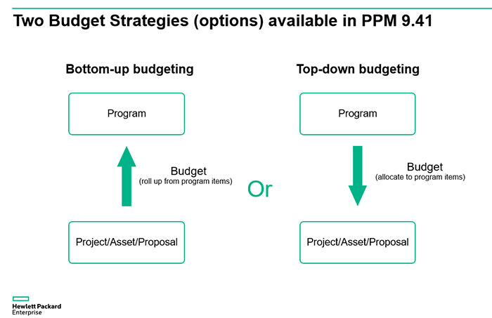 Two Budget Strategies (options) available in PPM 9.41