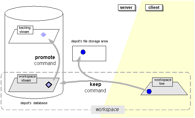 The Workspace as a Stream